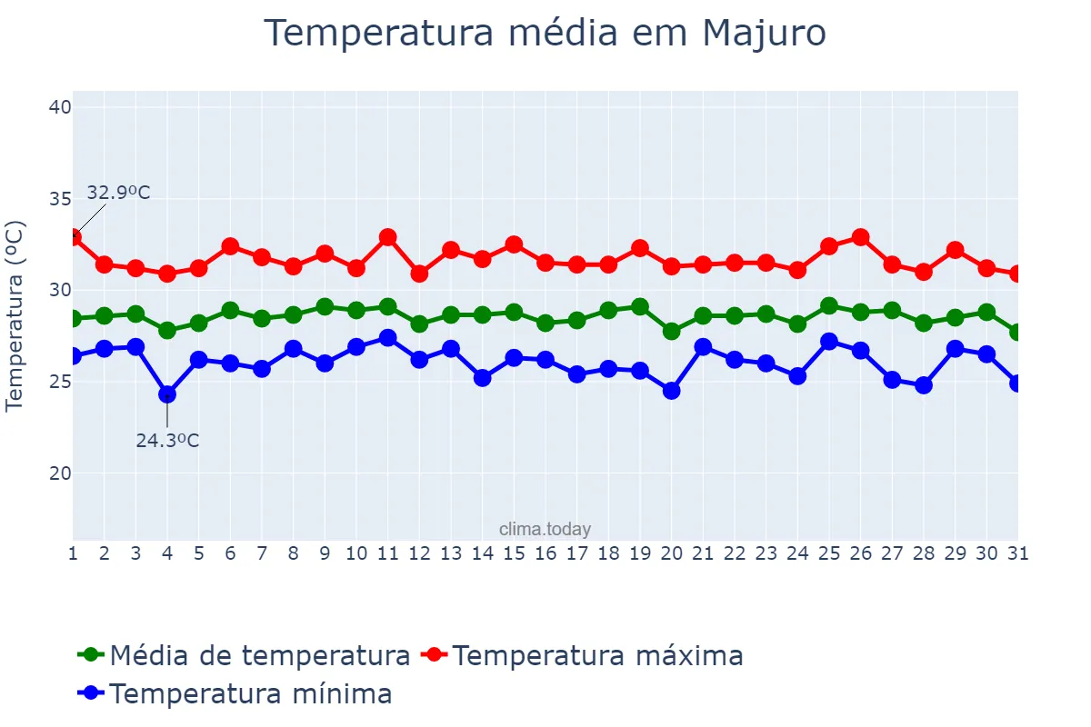 Temperatura em julho em Majuro, Majuro, MH