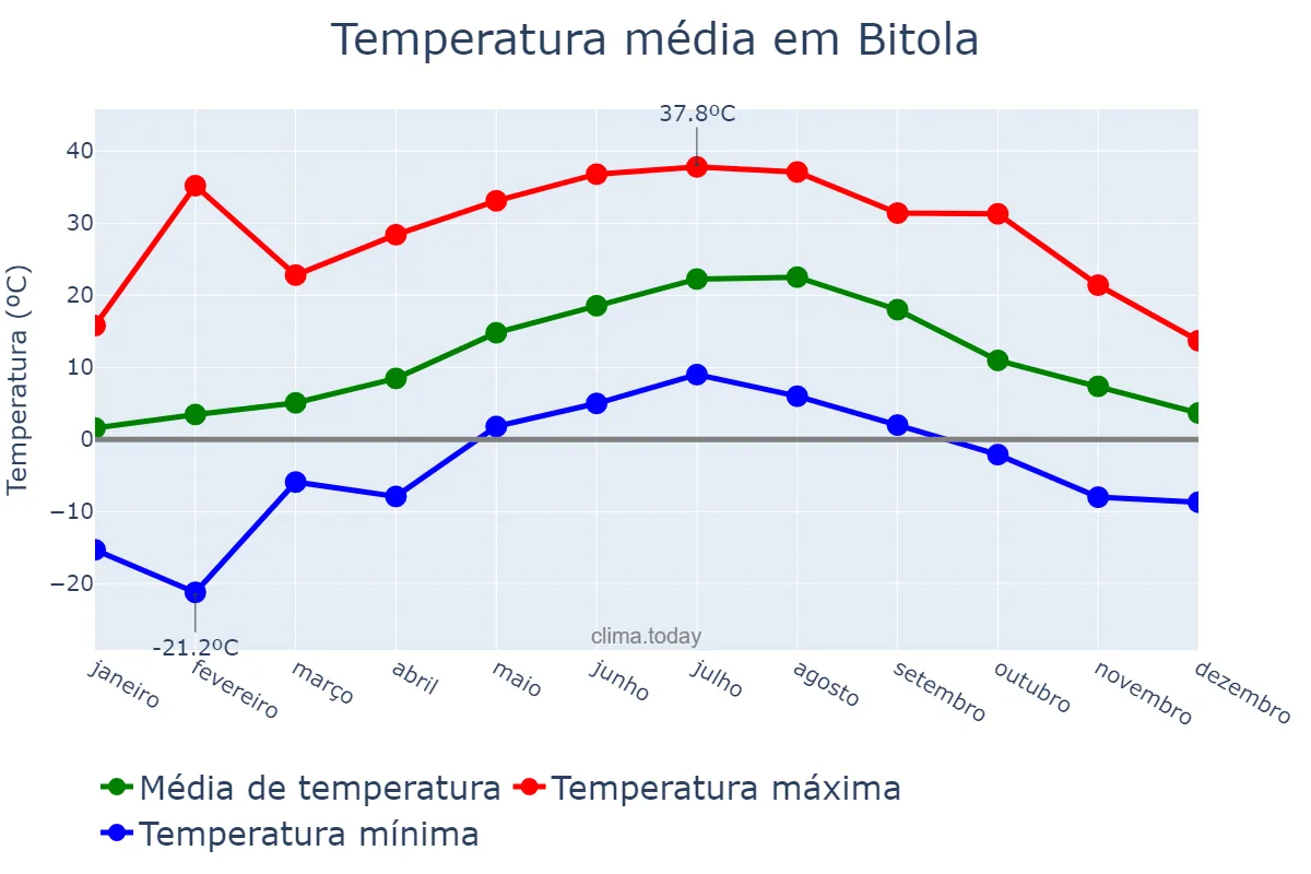 Temperatura anual em Bitola, Bitola, MK