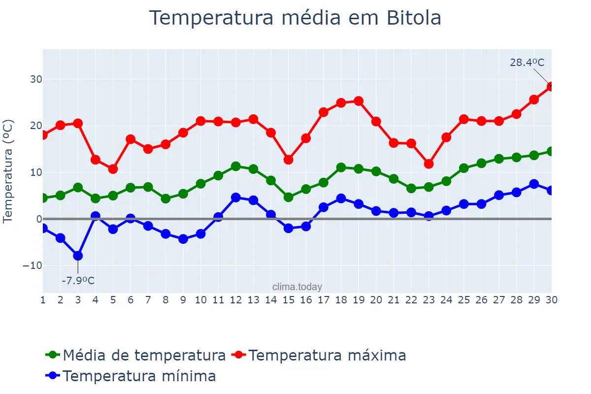 Temperatura em abril em Bitola, Bitola, MK