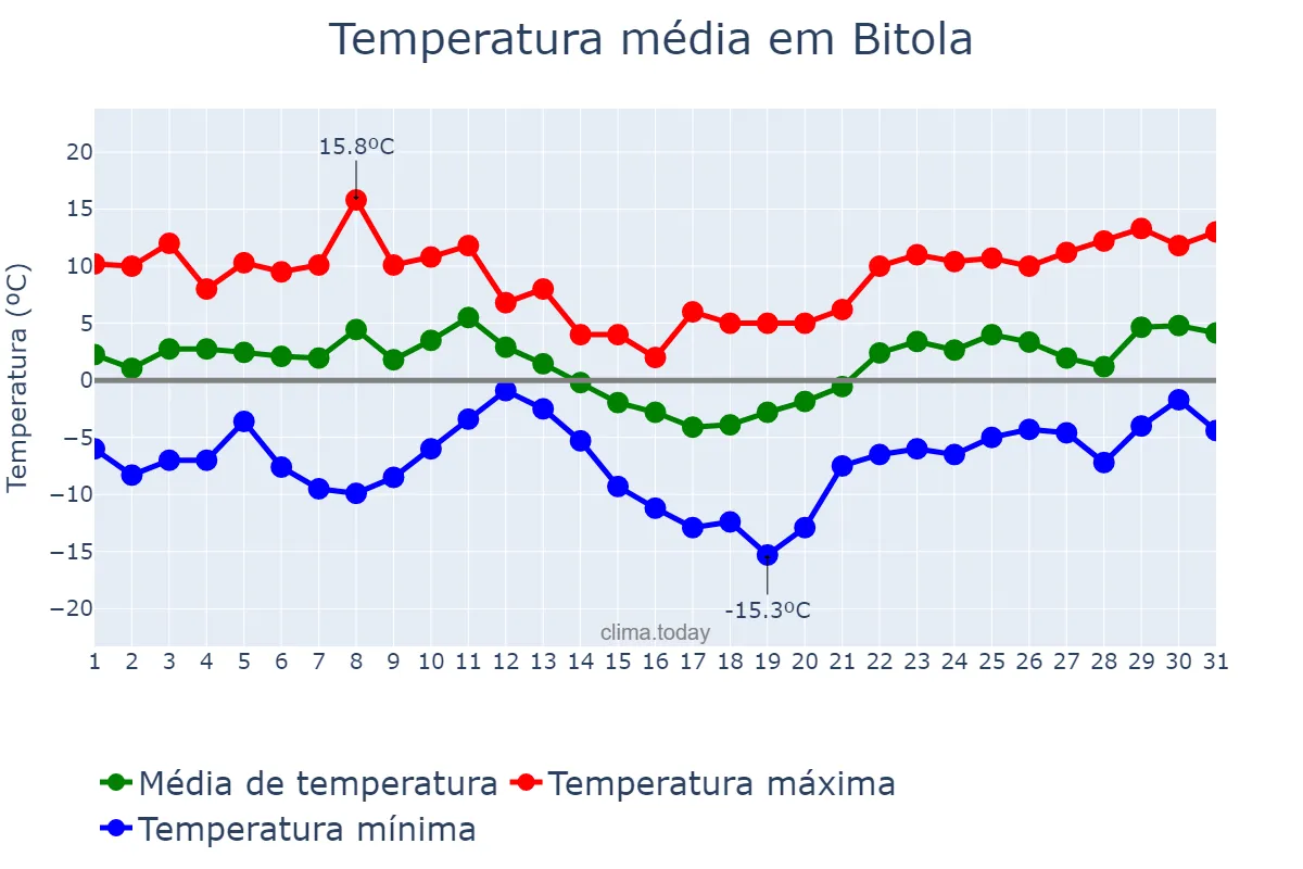 Temperatura em janeiro em Bitola, Bitola, MK