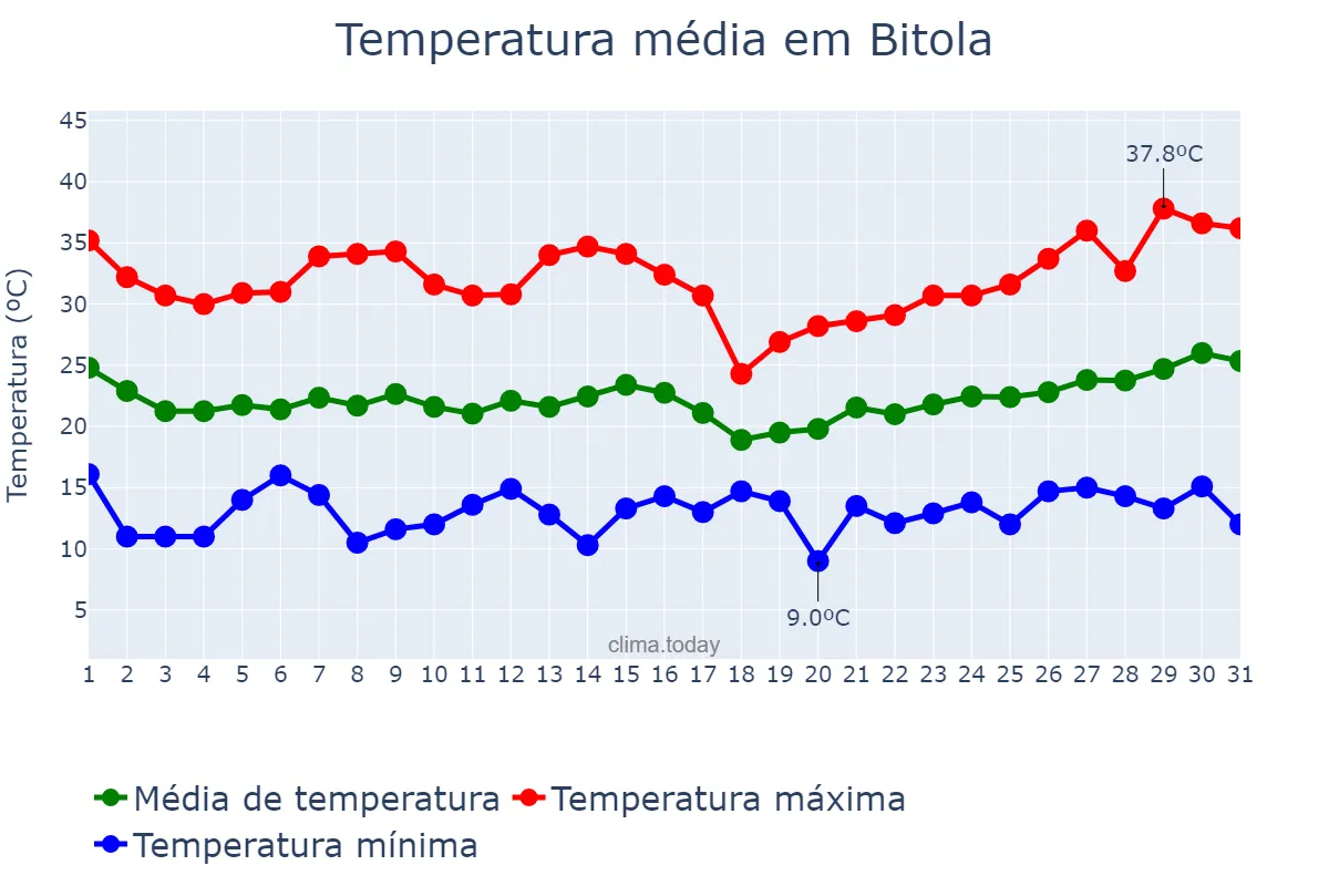 Temperatura em julho em Bitola, Bitola, MK