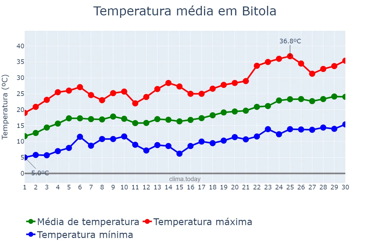 Temperatura em junho em Bitola, Bitola, MK