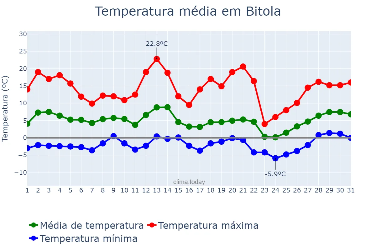 Temperatura em marco em Bitola, Bitola, MK