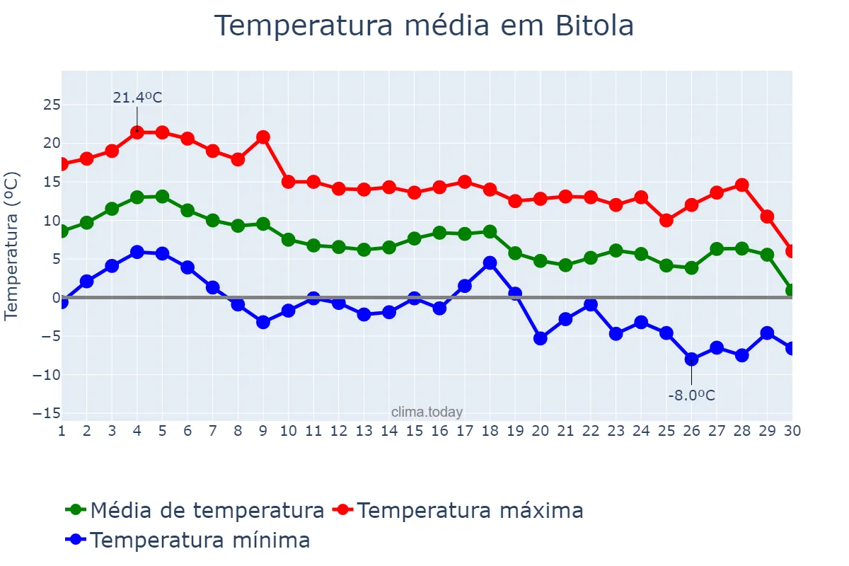 Temperatura em novembro em Bitola, Bitola, MK