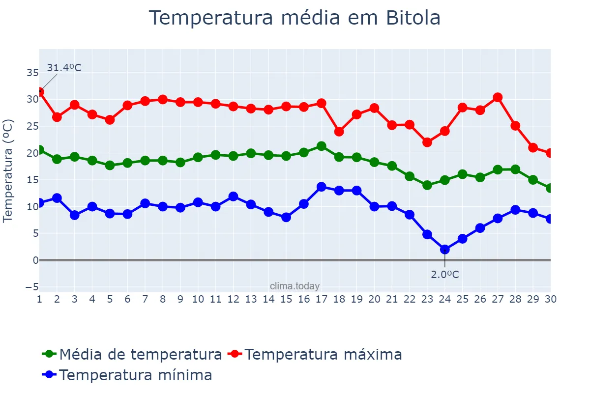 Temperatura em setembro em Bitola, Bitola, MK