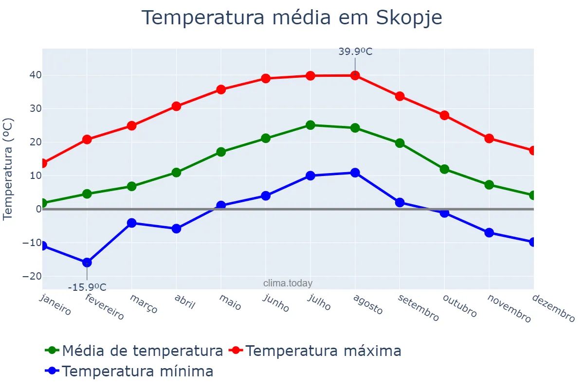 Temperatura anual em Skopje, Skopje, MK
