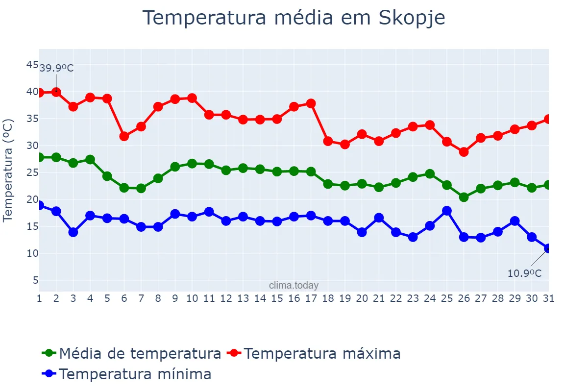 Temperatura em agosto em Skopje, Skopje, MK
