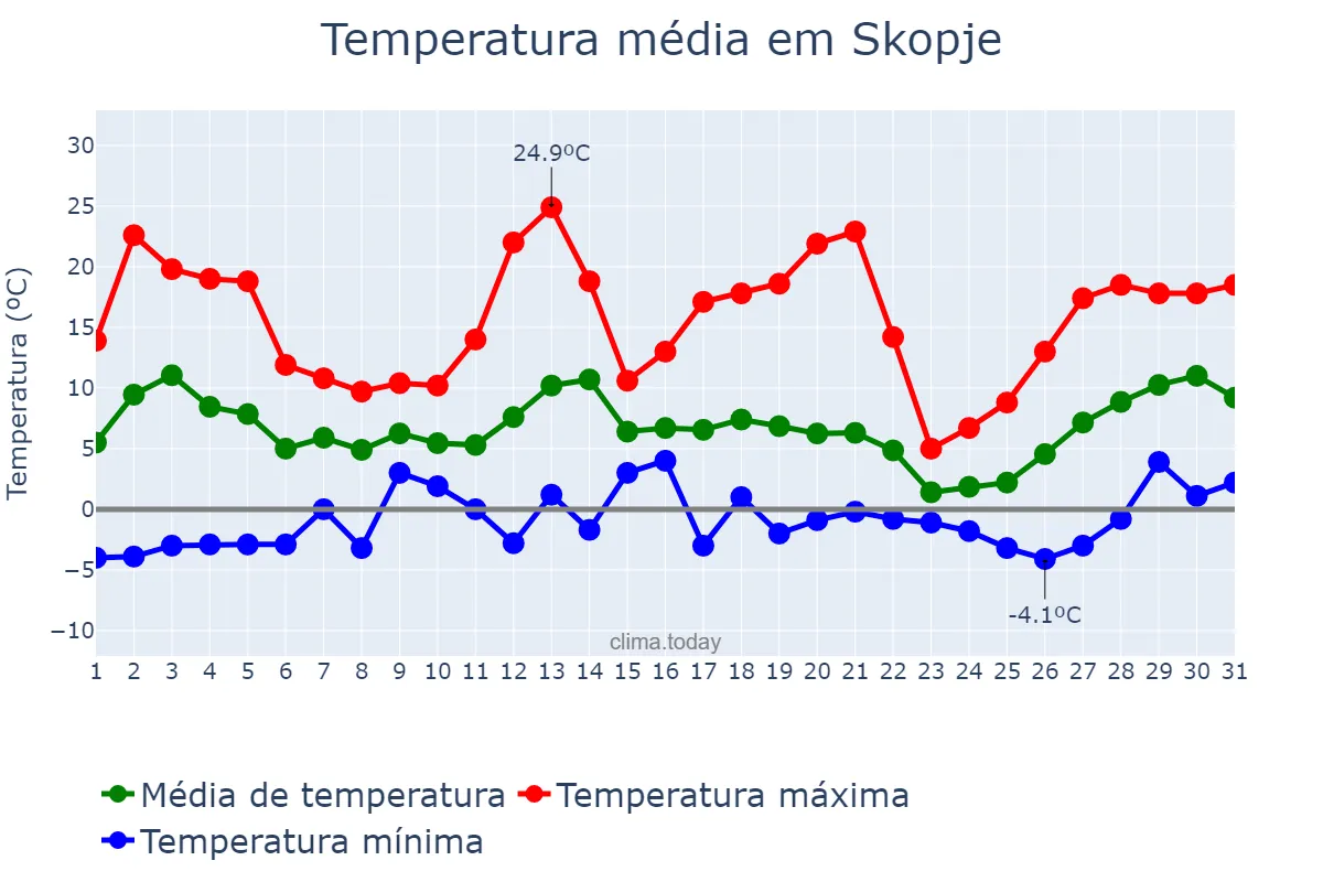 Temperatura em marco em Skopje, Skopje, MK