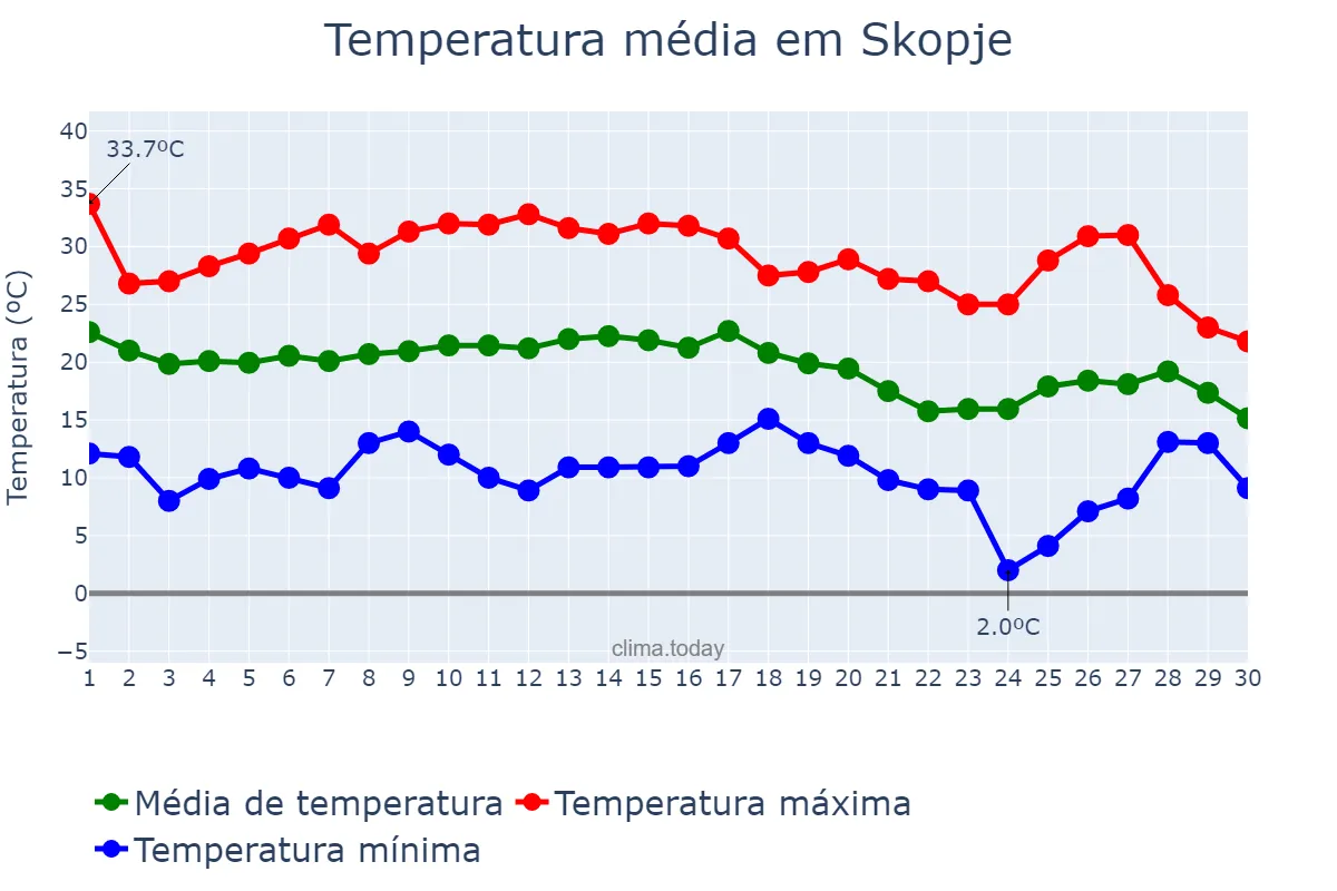 Temperatura em setembro em Skopje, Skopje, MK
