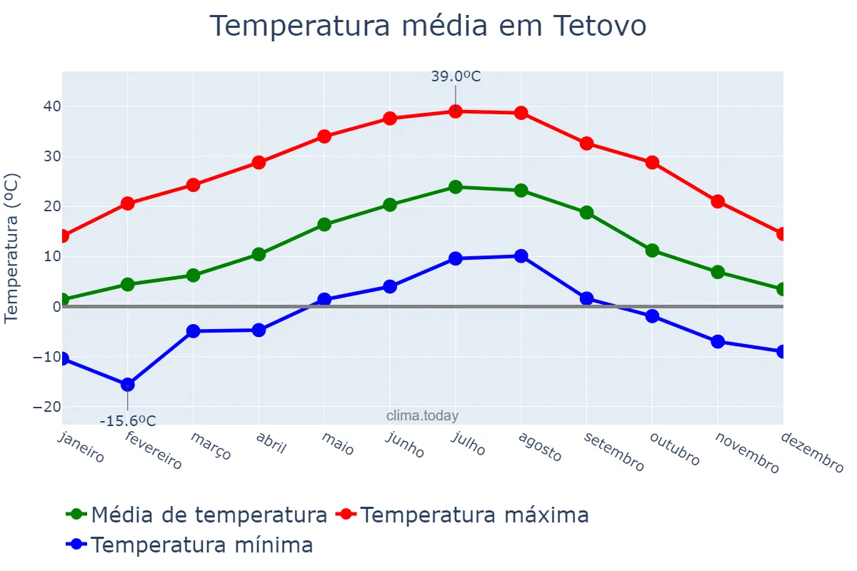 Temperatura anual em Tetovo, Tetovo, MK