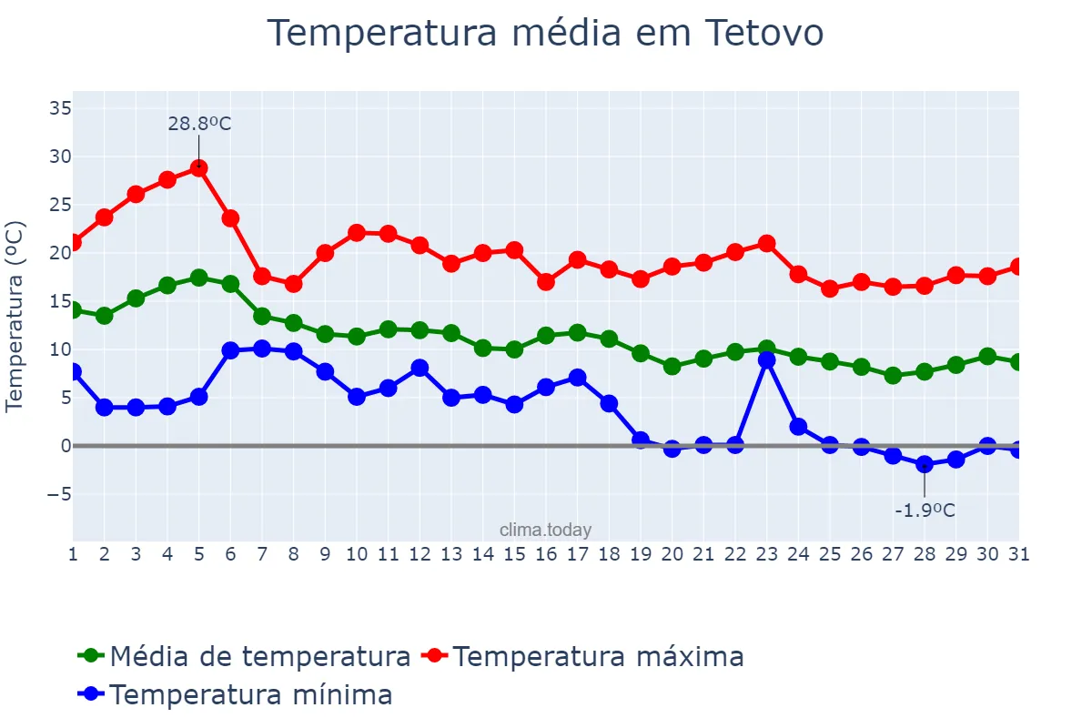 Temperatura em outubro em Tetovo, Tetovo, MK