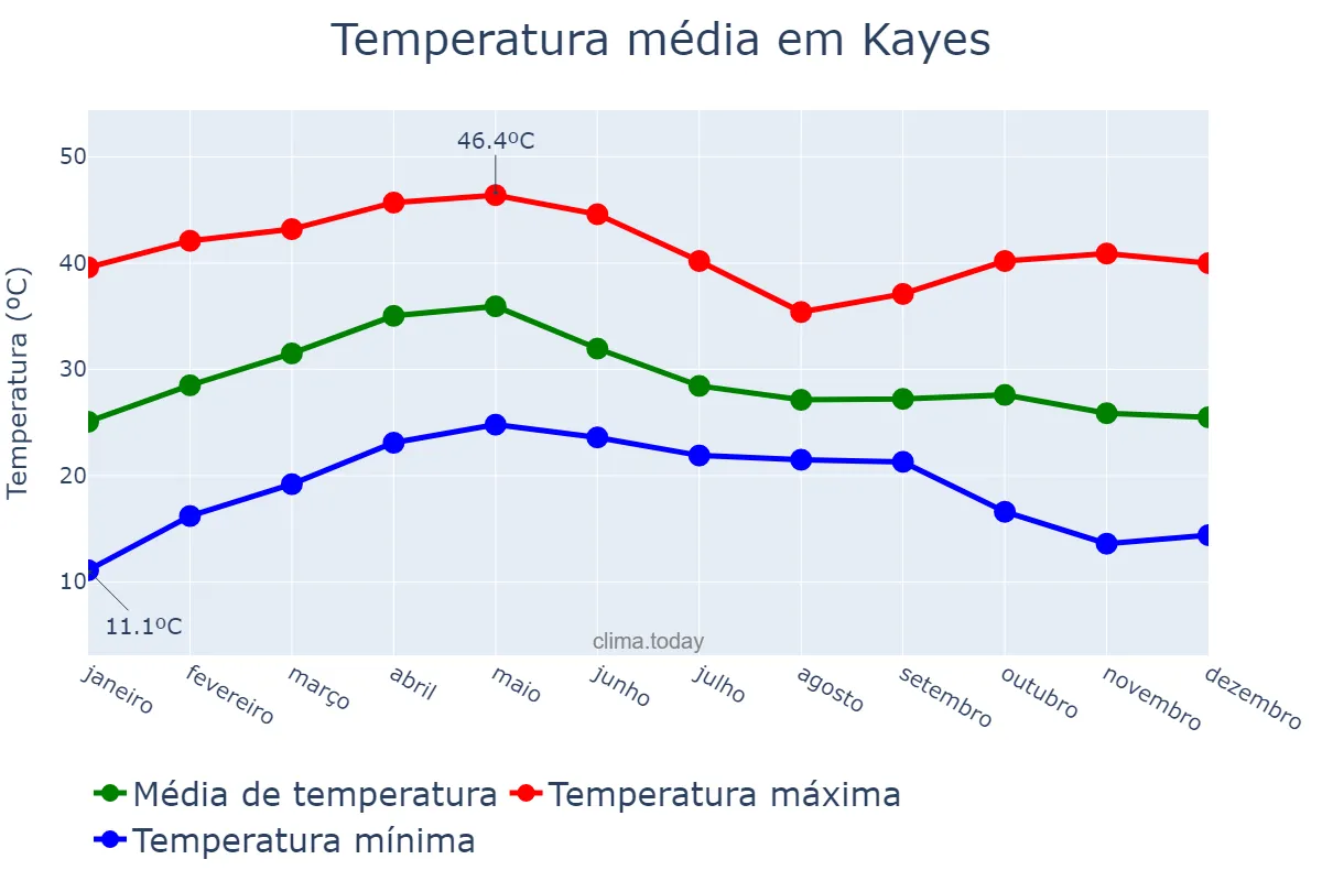 Temperatura anual em Kayes, Kayes, ML