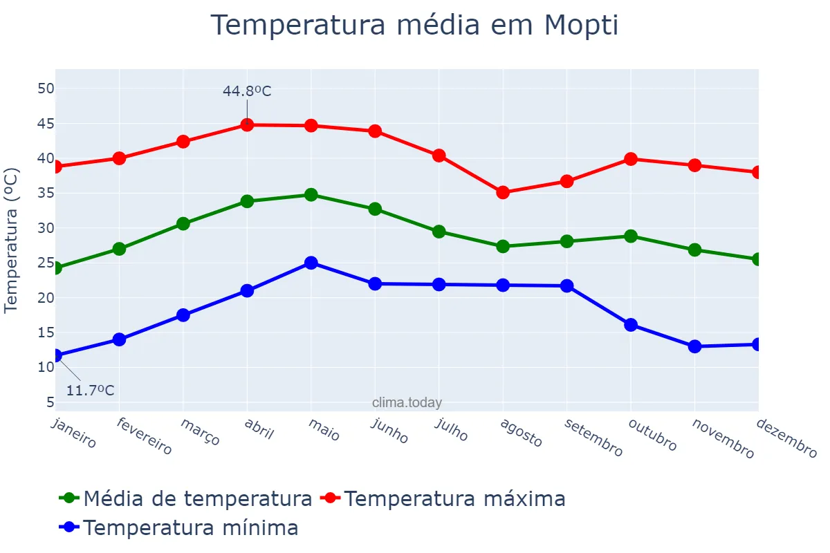 Temperatura anual em Mopti, Mopti, ML