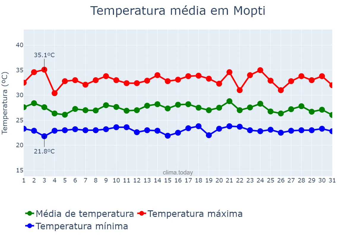 Temperatura em agosto em Mopti, Mopti, ML