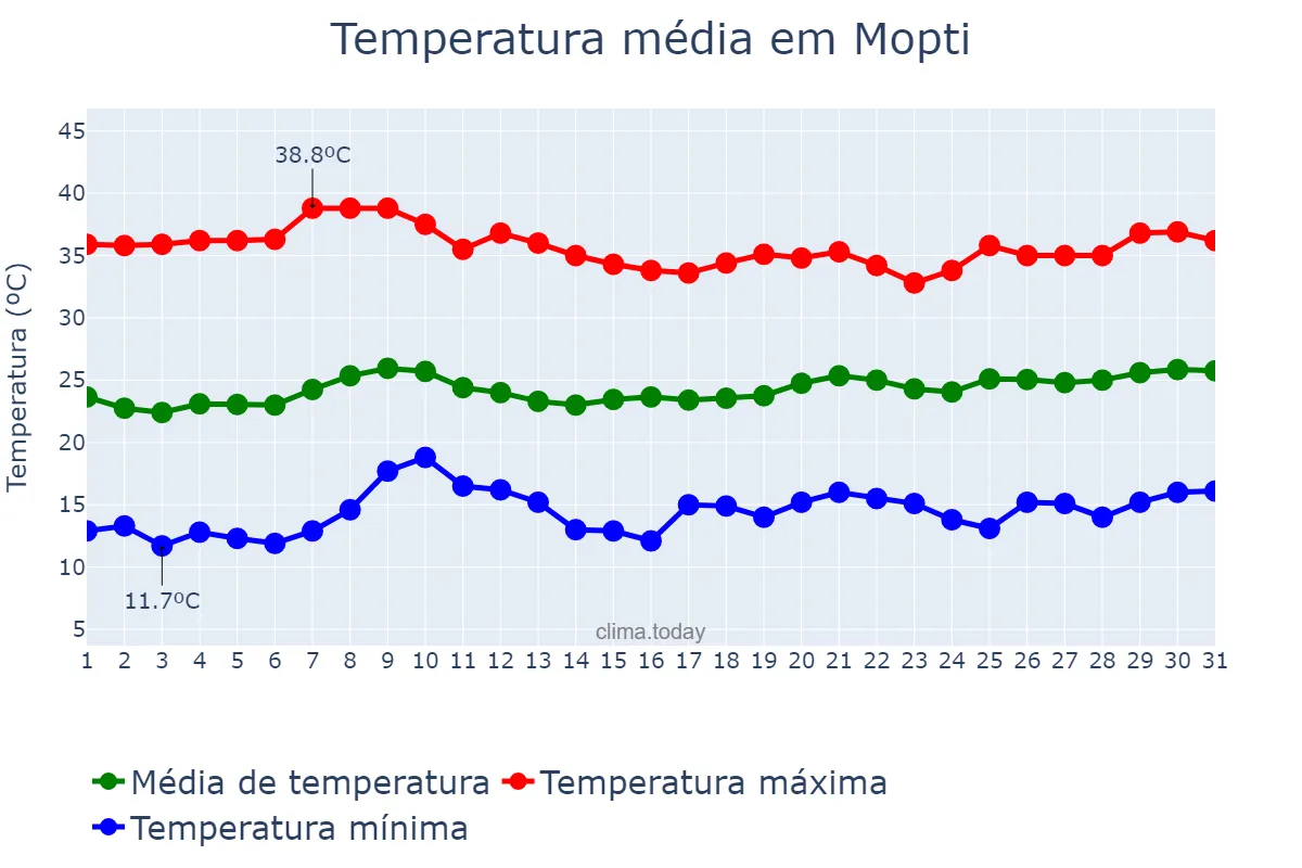 Temperatura em janeiro em Mopti, Mopti, ML