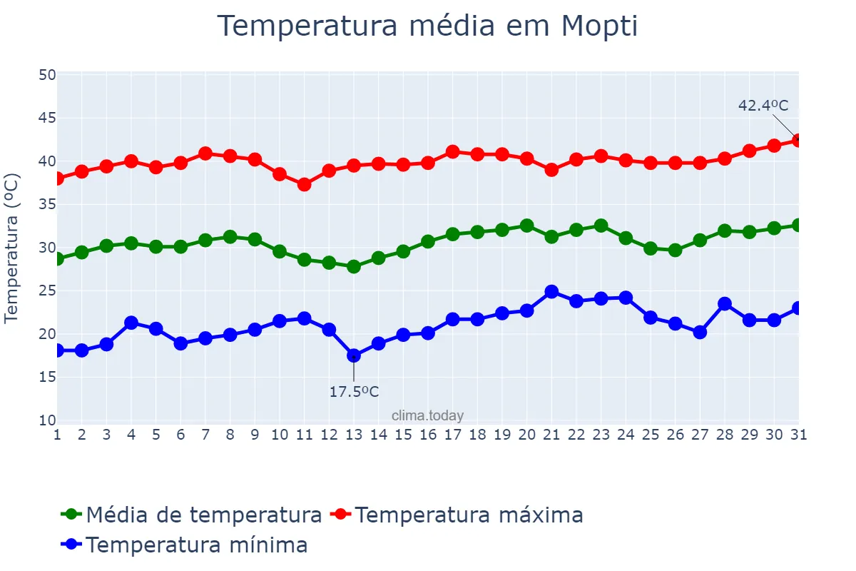 Temperatura em marco em Mopti, Mopti, ML