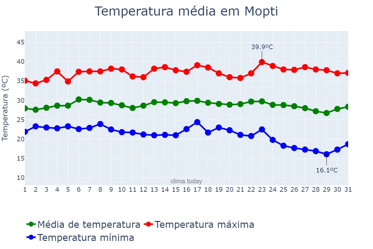 Temperatura em outubro em Mopti, Mopti, ML