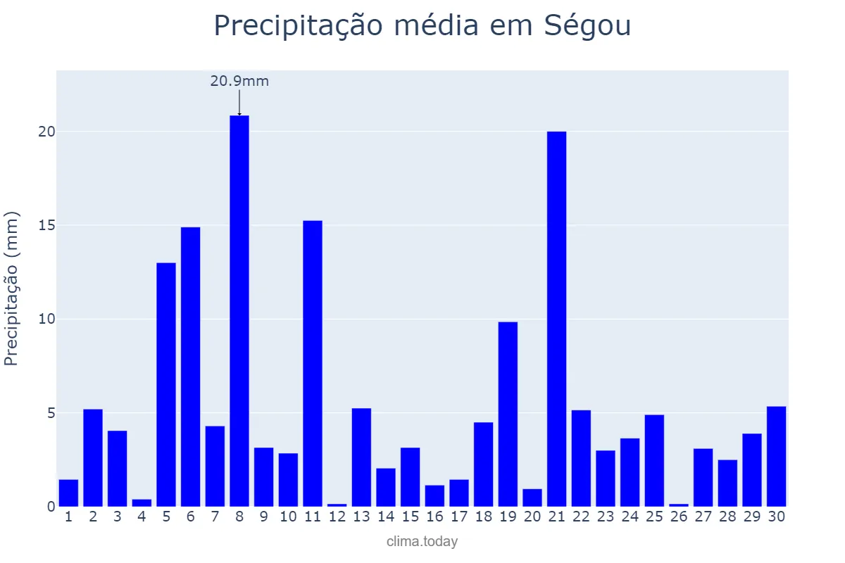 Precipitação em junho em Ségou, Ségou, ML
