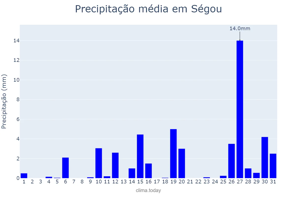 Precipitação em maio em Ségou, Ségou, ML