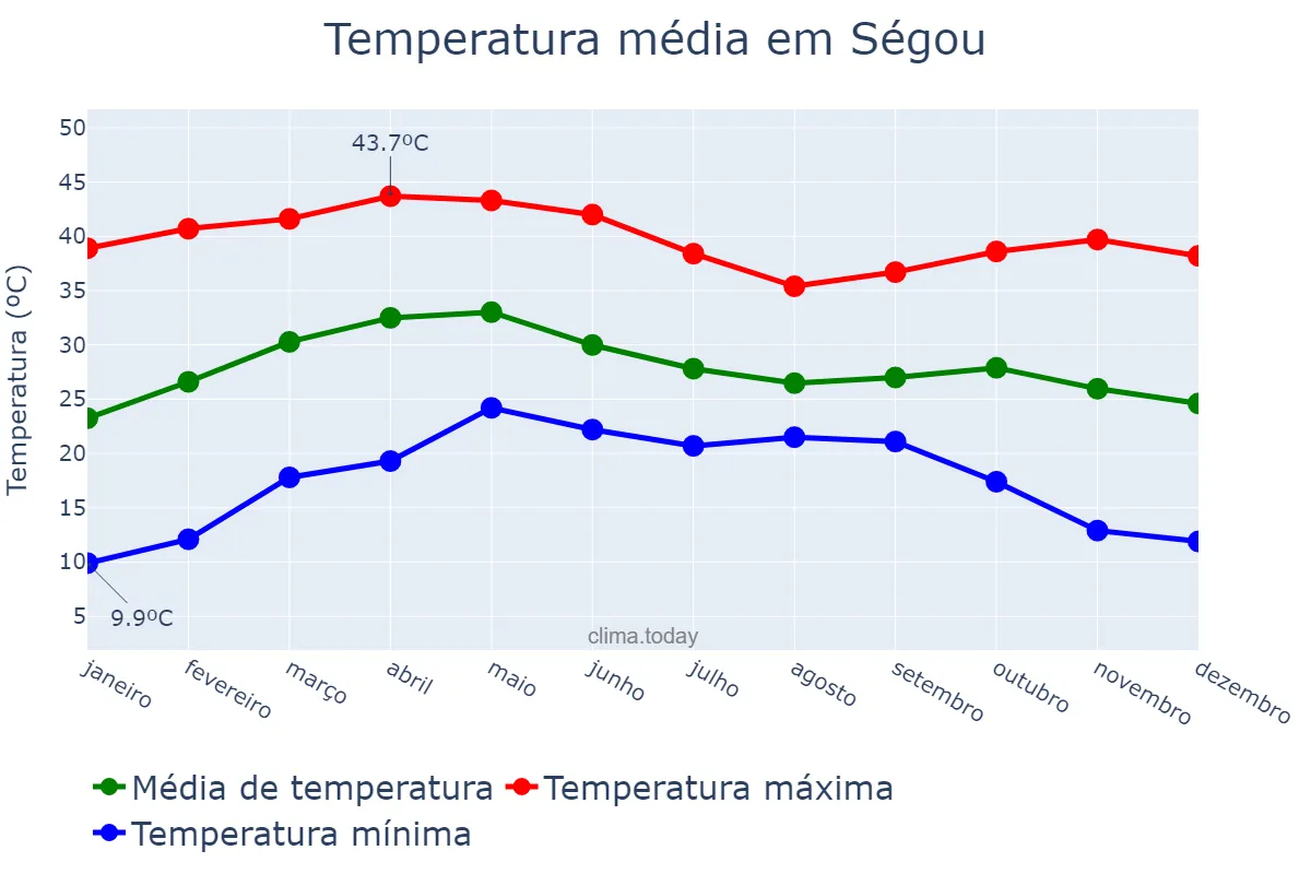 Temperatura anual em Ségou, Ségou, ML