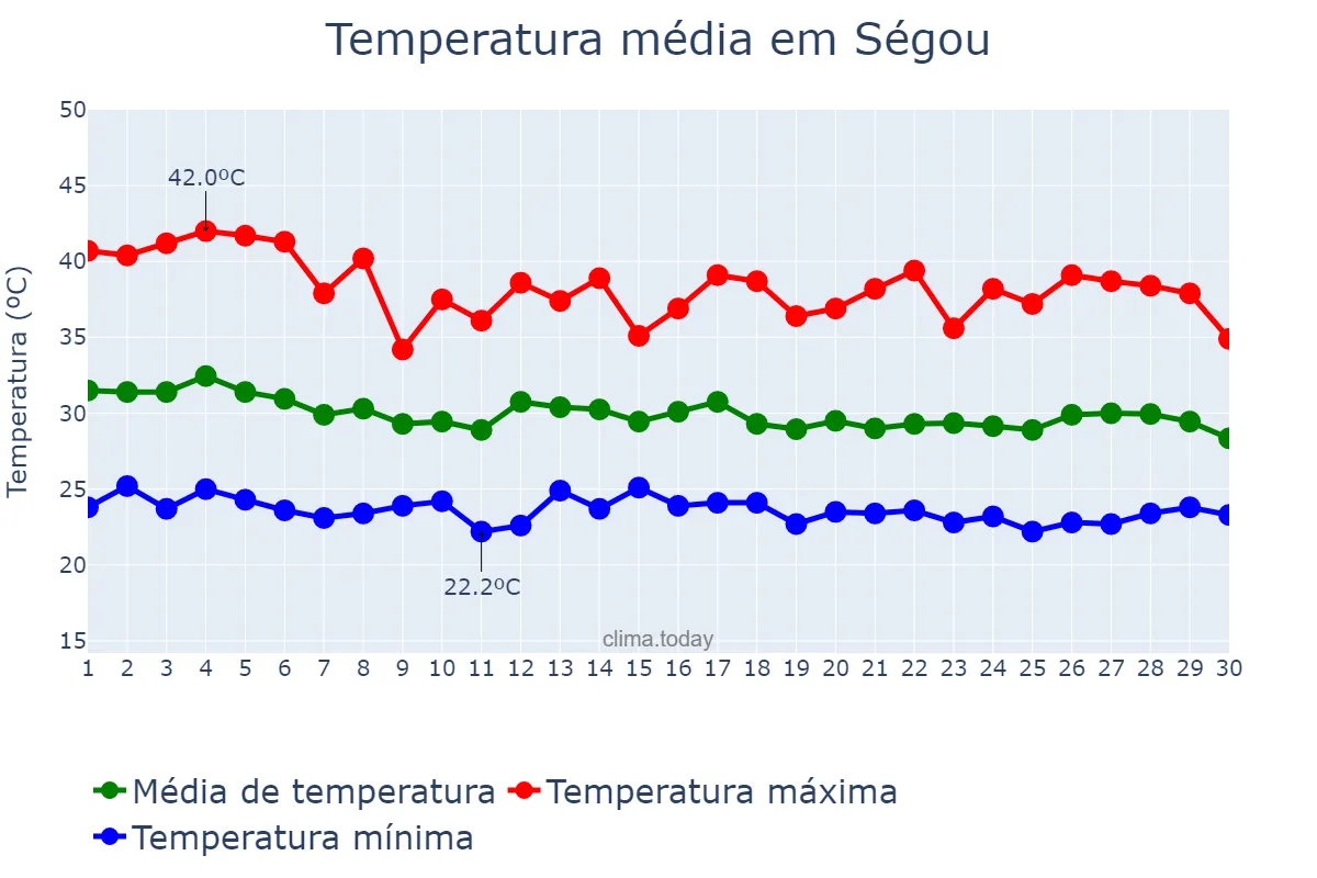 Temperatura em junho em Ségou, Ségou, ML