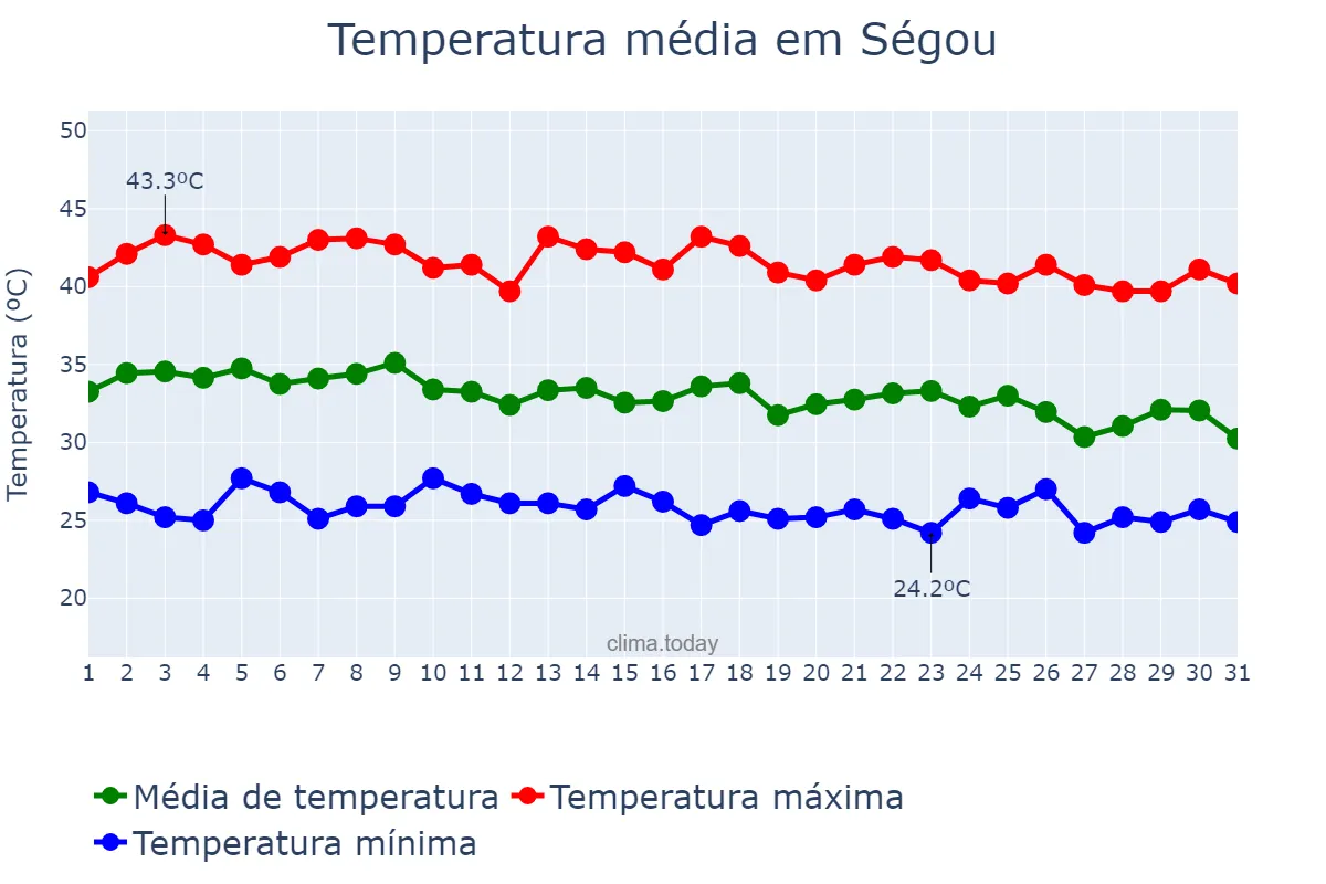 Temperatura em maio em Ségou, Ségou, ML