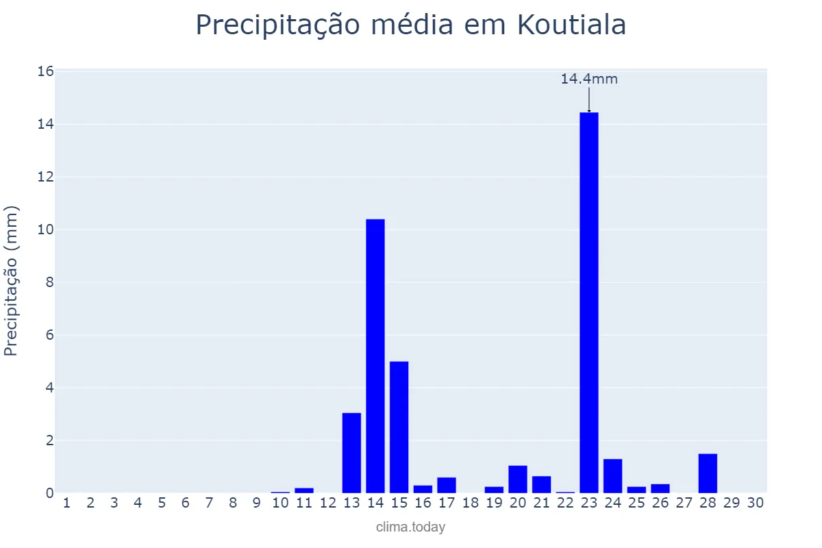Precipitação em abril em Koutiala, Sikasso, ML