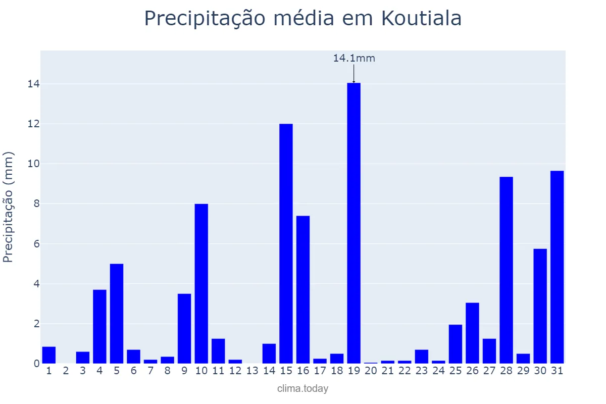 Precipitação em maio em Koutiala, Sikasso, ML