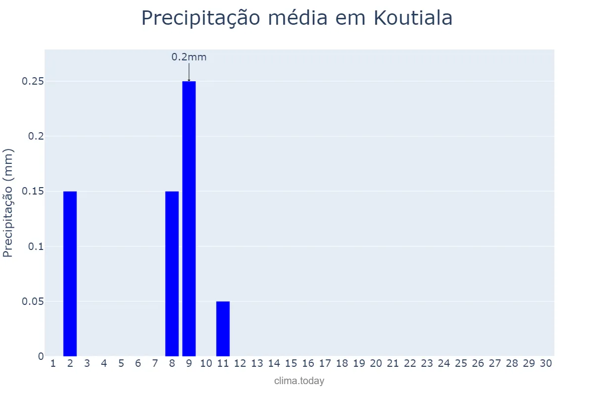 Precipitação em novembro em Koutiala, Sikasso, ML