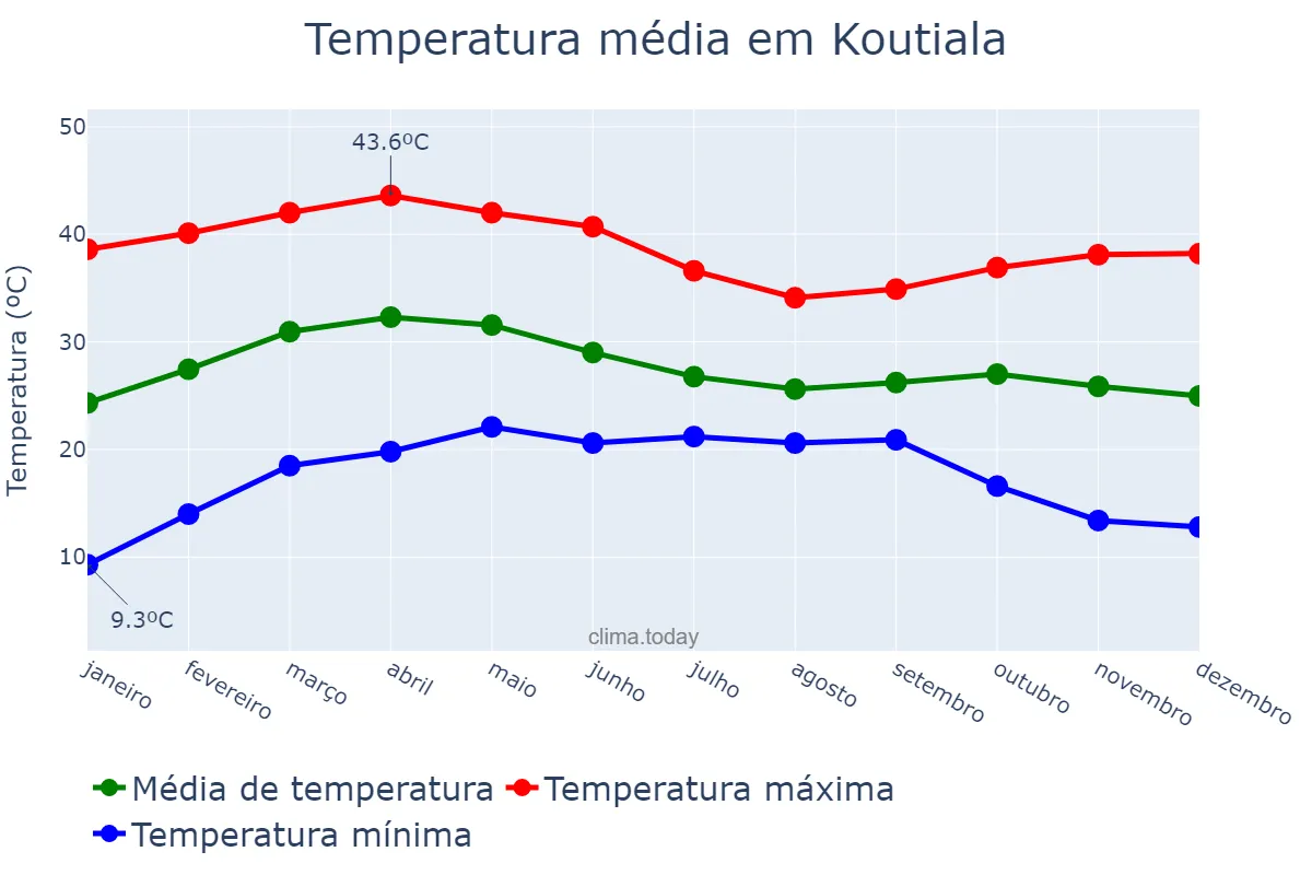 Temperatura anual em Koutiala, Sikasso, ML