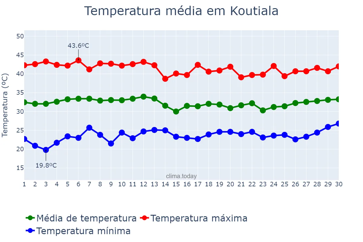 Temperatura em abril em Koutiala, Sikasso, ML