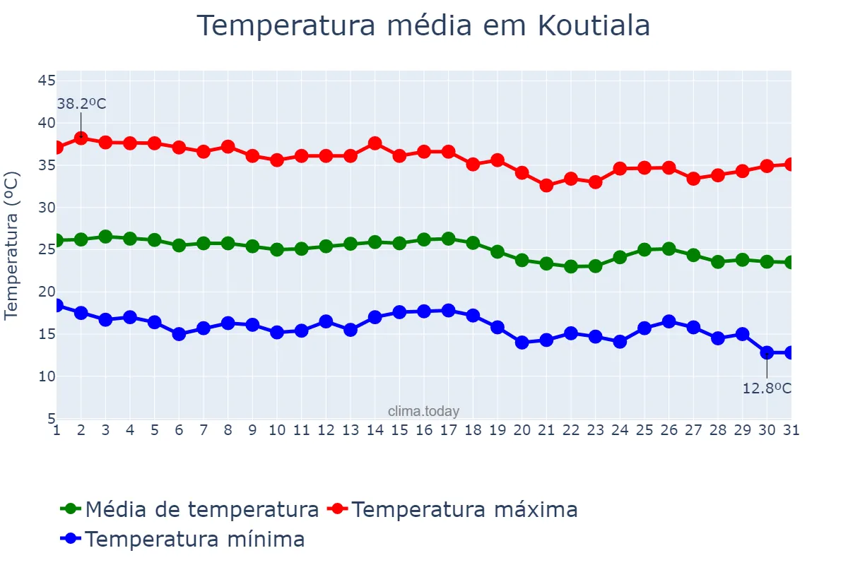 Temperatura em dezembro em Koutiala, Sikasso, ML