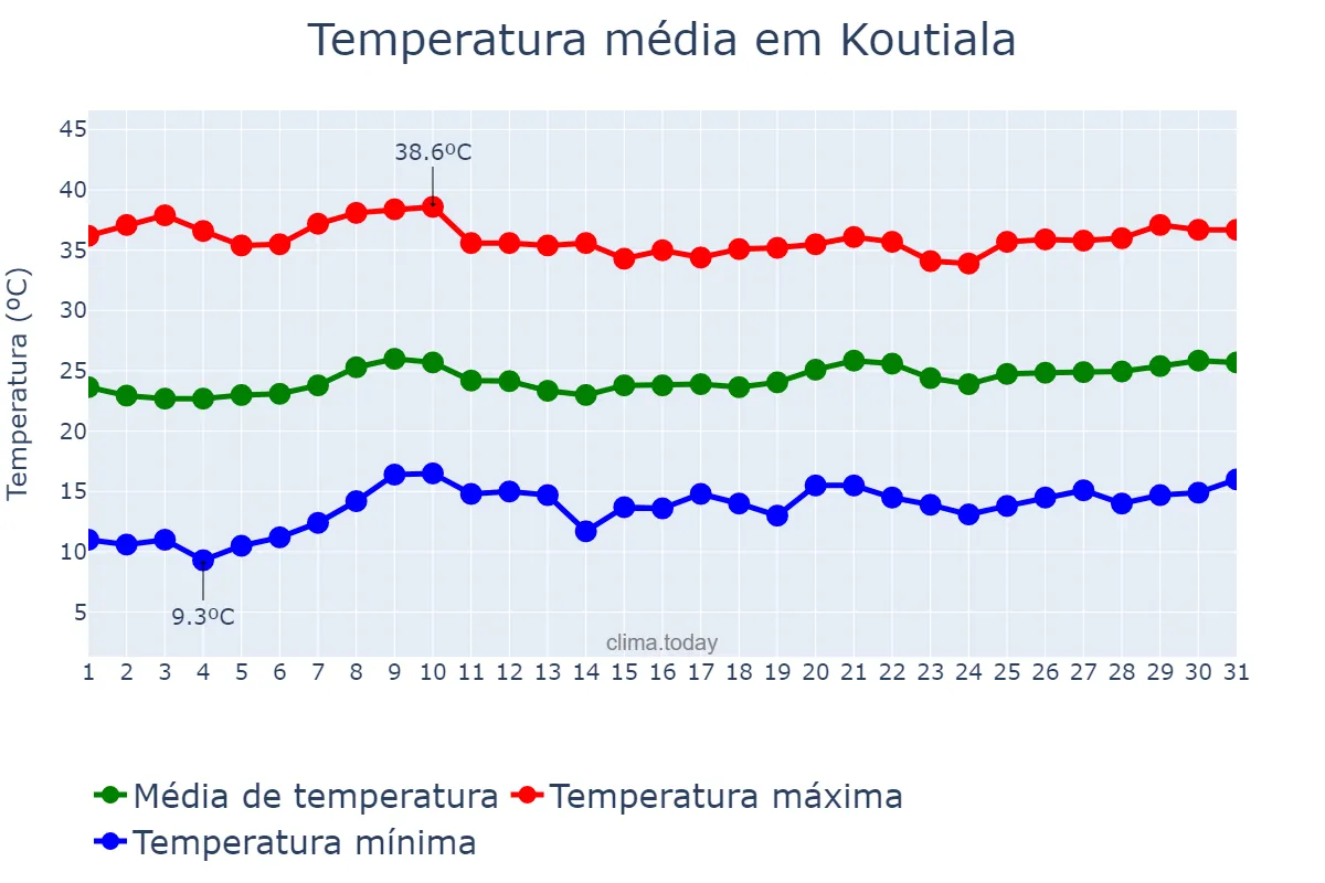 Temperatura em janeiro em Koutiala, Sikasso, ML