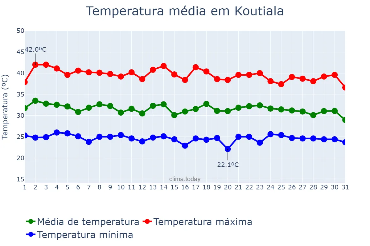 Temperatura em maio em Koutiala, Sikasso, ML