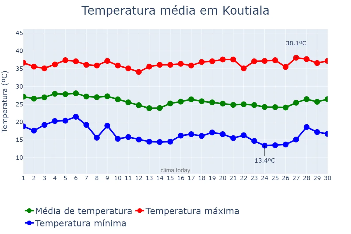 Temperatura em novembro em Koutiala, Sikasso, ML