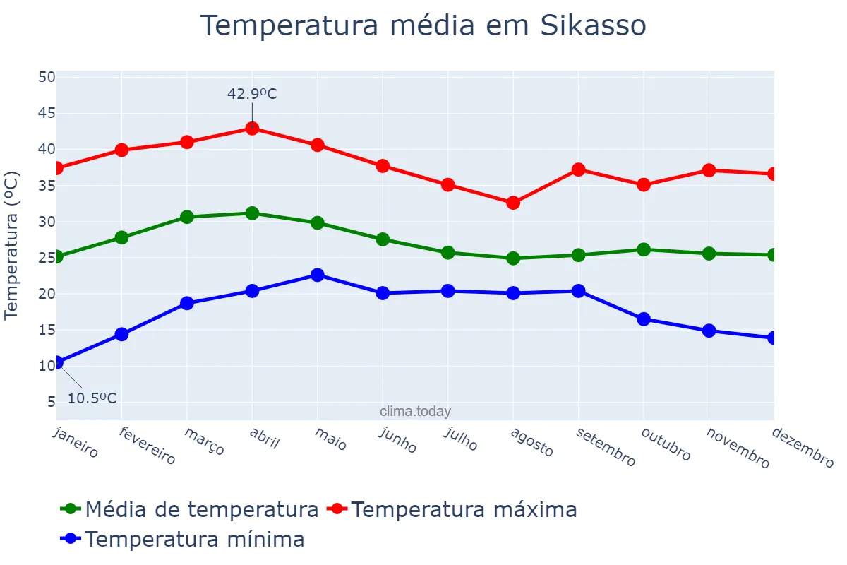 Temperatura anual em Sikasso, Sikasso, ML