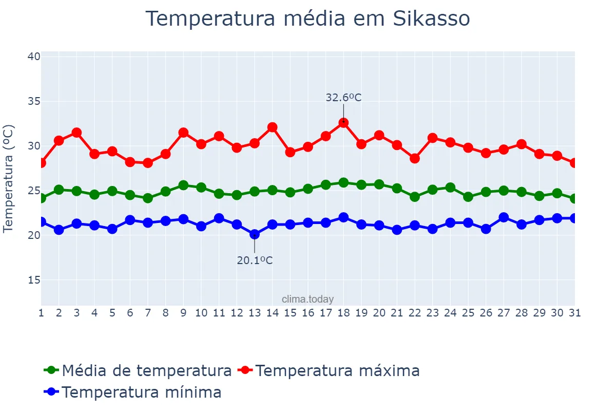 Temperatura em agosto em Sikasso, Sikasso, ML