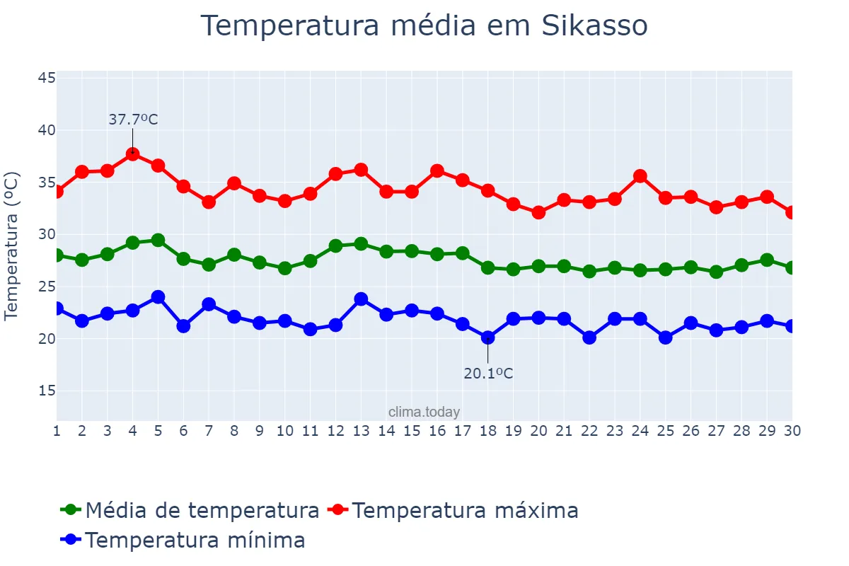 Temperatura em junho em Sikasso, Sikasso, ML