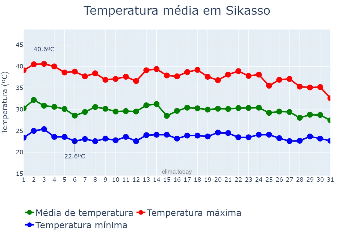 Temperatura em maio em Sikasso, Sikasso, ML