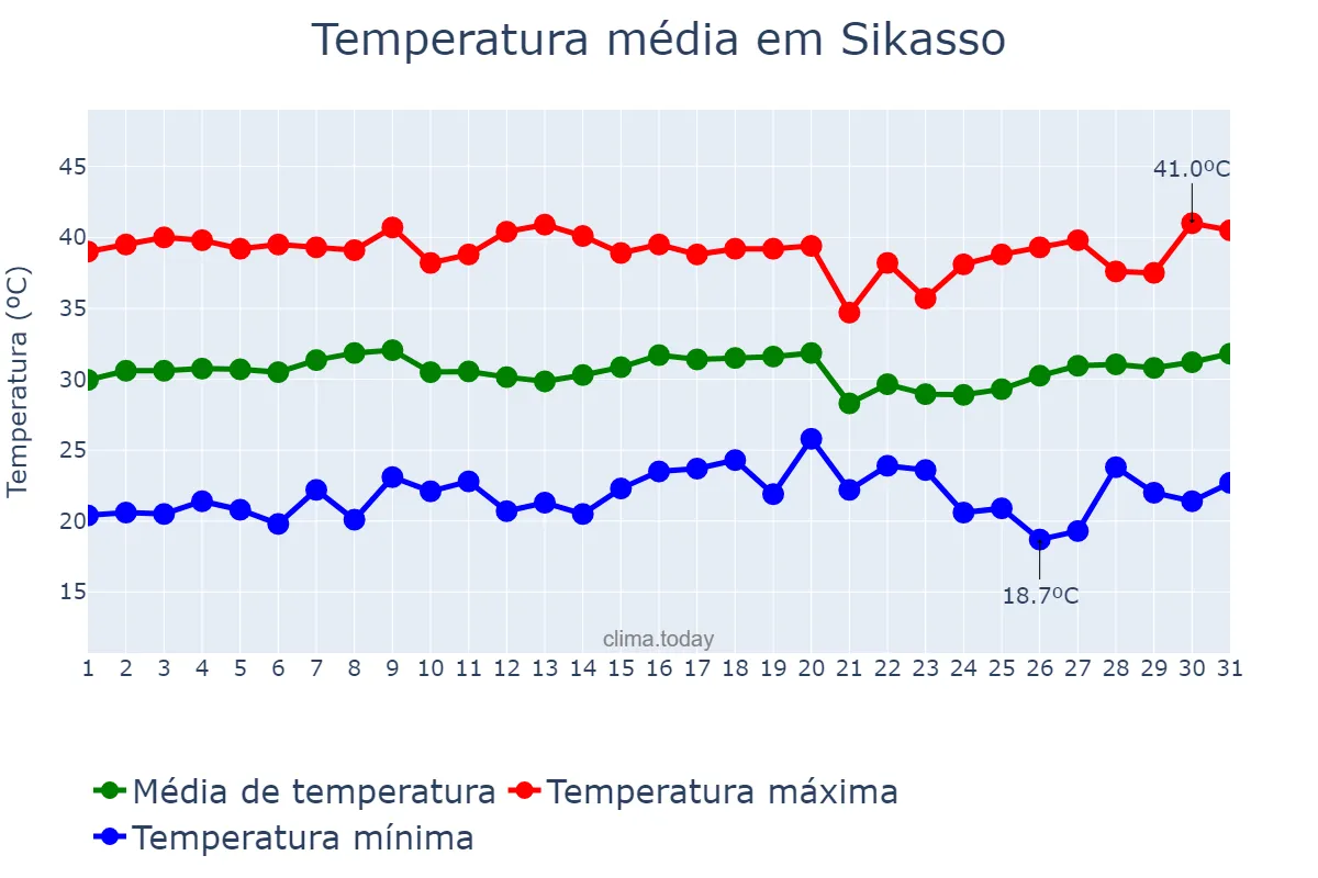 Temperatura em marco em Sikasso, Sikasso, ML