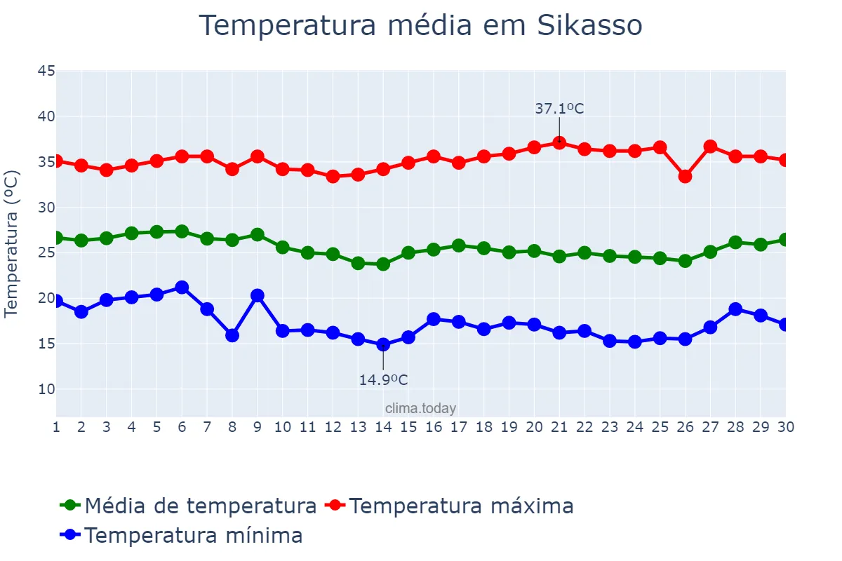 Temperatura em novembro em Sikasso, Sikasso, ML