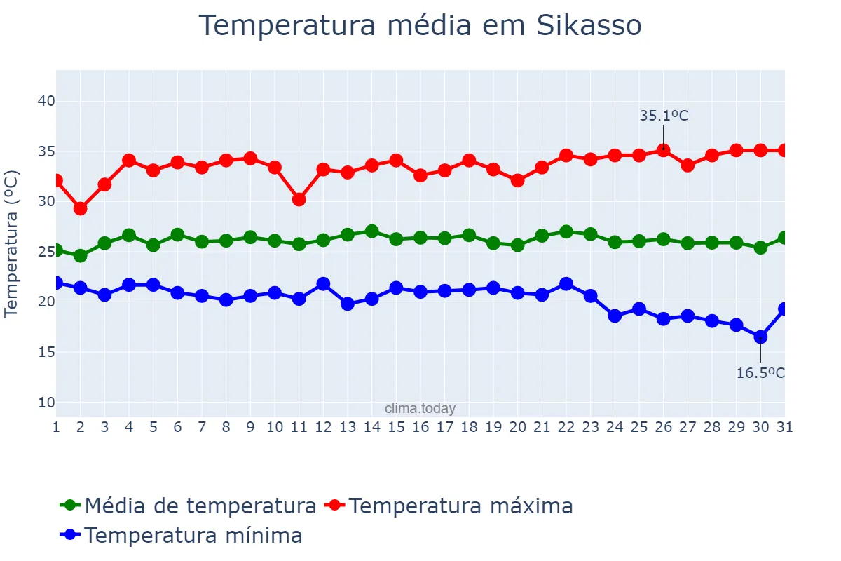 Temperatura em outubro em Sikasso, Sikasso, ML