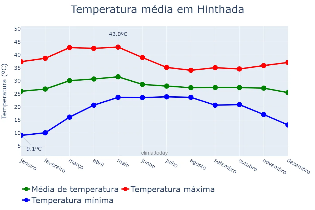 Temperatura anual em Hinthada, Ayeyawady, MM
