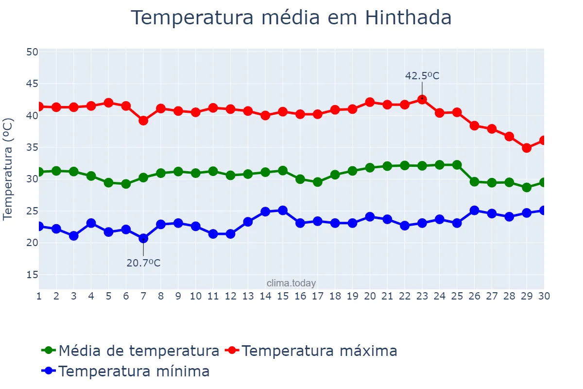Temperatura em abril em Hinthada, Ayeyawady, MM