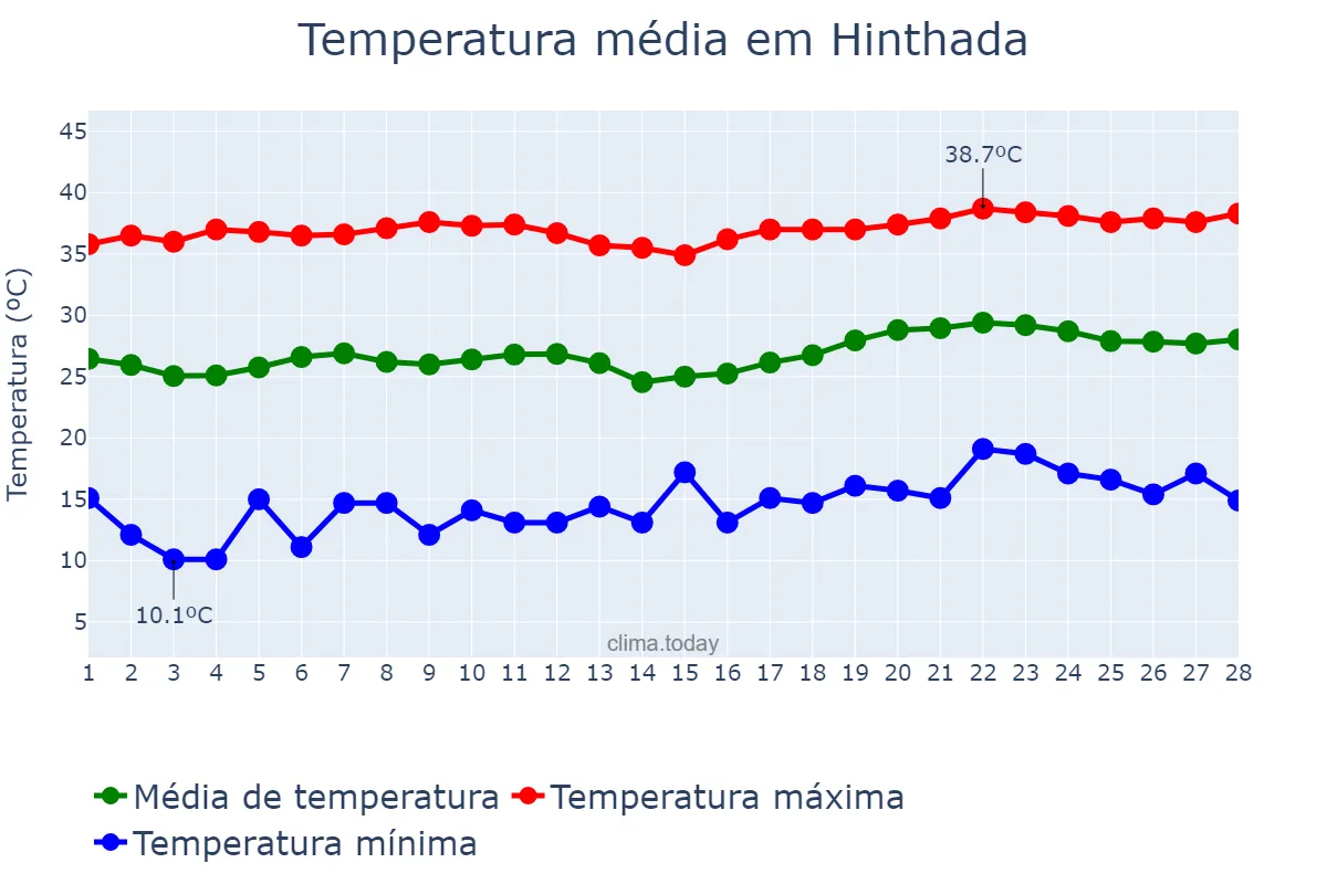 Temperatura em fevereiro em Hinthada, Ayeyawady, MM