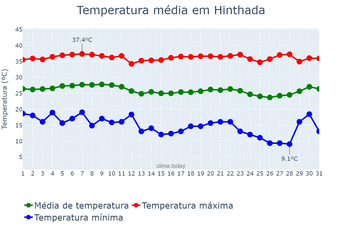 Temperatura em janeiro em Hinthada, Ayeyawady, MM
