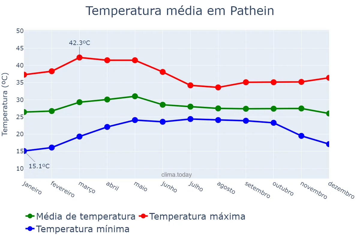 Temperatura anual em Pathein, Ayeyawady, MM