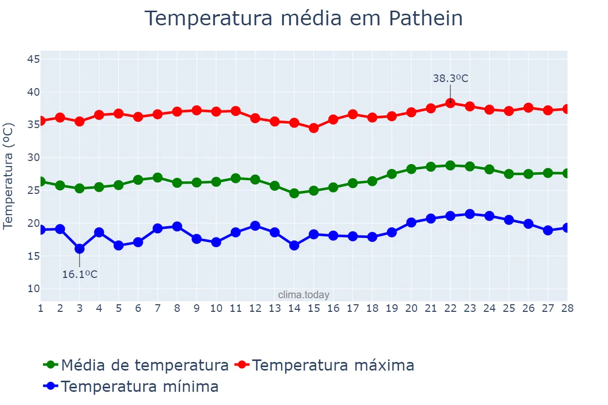 Temperatura em fevereiro em Pathein, Ayeyawady, MM
