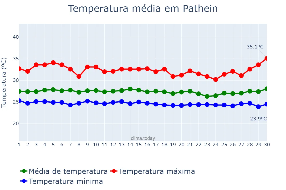 Temperatura em setembro em Pathein, Ayeyawady, MM