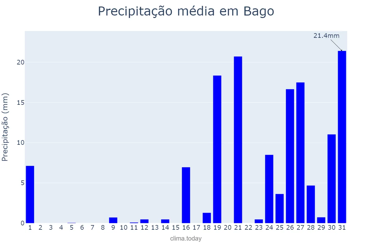 Precipitação em maio em Bago, Bago, MM